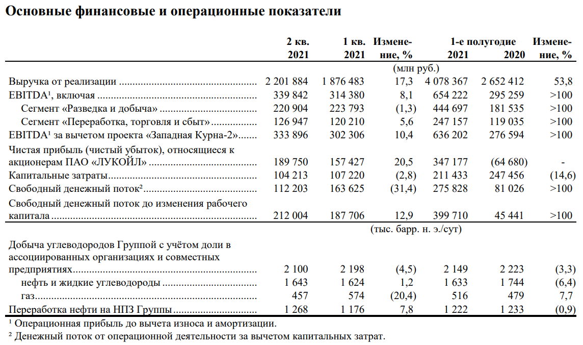 Годовой отчет лукойл 2025. Финансовые показатели лукойл 2025. финансовые показатели пао лукойл 2025. финансовые результаты лукойл 2025. лукойл финансовая отчетность 2025.