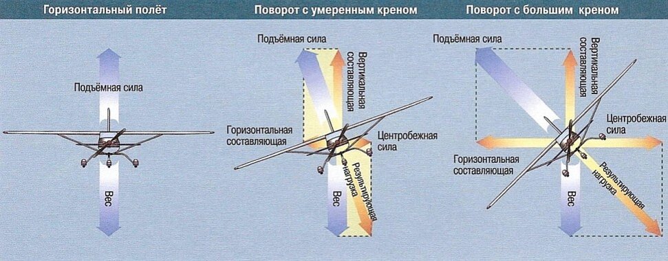 Схема сил действующих на самолет в горизонтальном полете