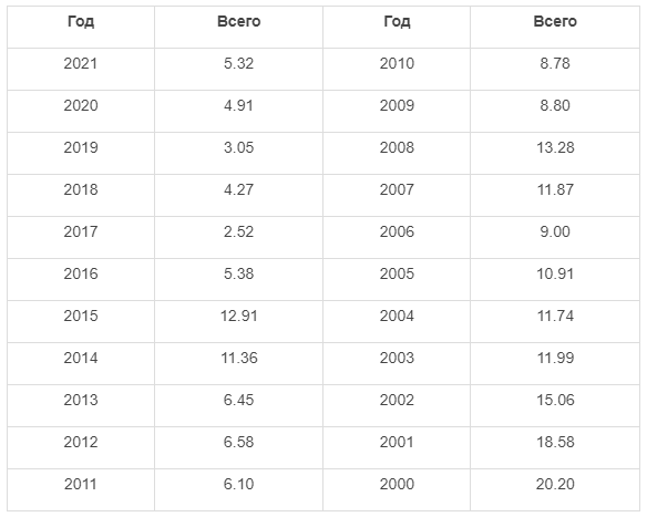 Показатели инфляции в России за 2000-2021 гг.