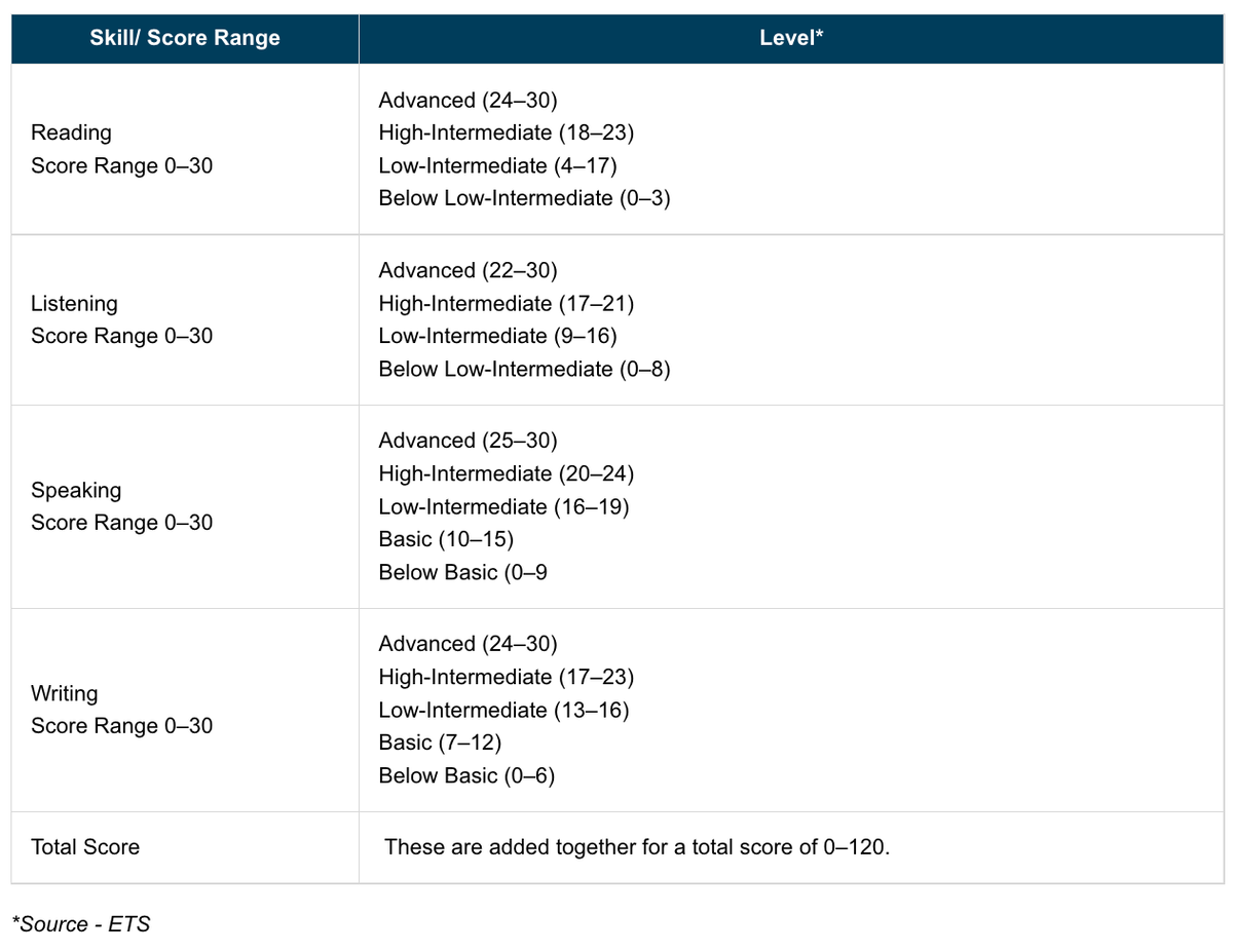 Соответствие уровня английского к результату TOEFL (ресурс -- ETS)