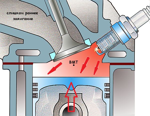 При раннем зажигании смесь воспламеняется задолго до прихода поршня в ВМТ