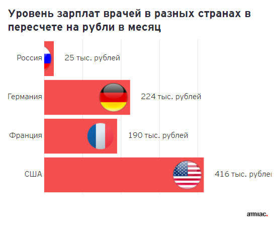 У каких врачей высокая зарплата