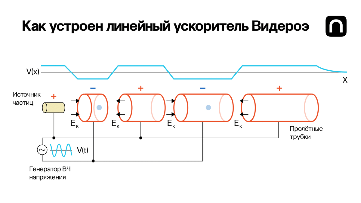Ускоритель Видероэ