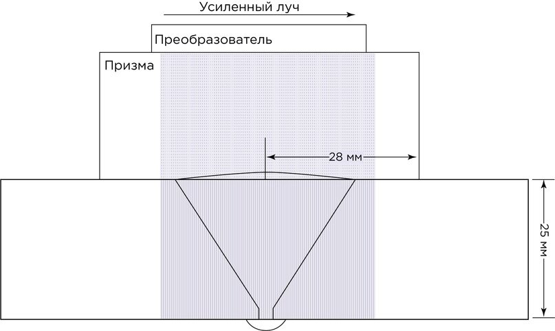 Рис. 2. Пример электронного сканирования (Е-scan) (усиленный луч)
