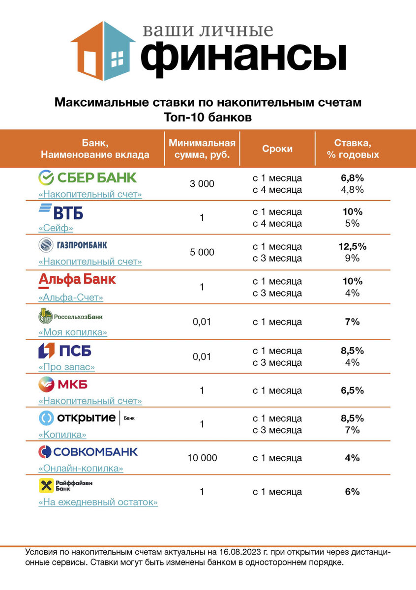 Центробанк ставки по займам