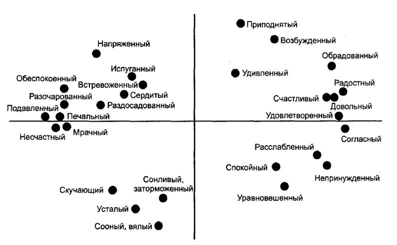 По вертикали – это шкала «интенсивности эмоции», по горизонтали – шкала «валентности»
