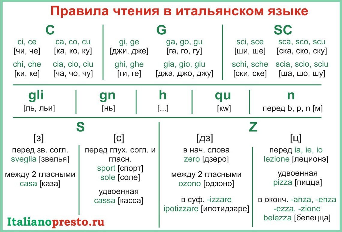 Видите? Cassa читается как "касса",а scio читается как "шо". В то же время, очевидно, что gu читается как "гу", и, значит, ...guissola следует читать как "гуиссола". Но я буду считать, что произошло редуцирование: гуи > гви > ги. Просто потому, что мне так больше нравится, а статья - моя, так что кто мне запретит.