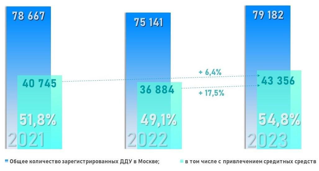 Росреестр📷Динамика числа зарегистрированных в Москве ДДУ с привлечением кредитных средств. Январь — июль