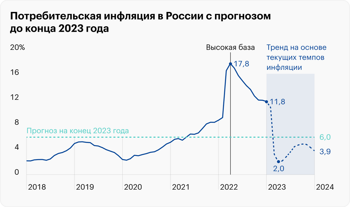 Среднегодовая инфляция 2023