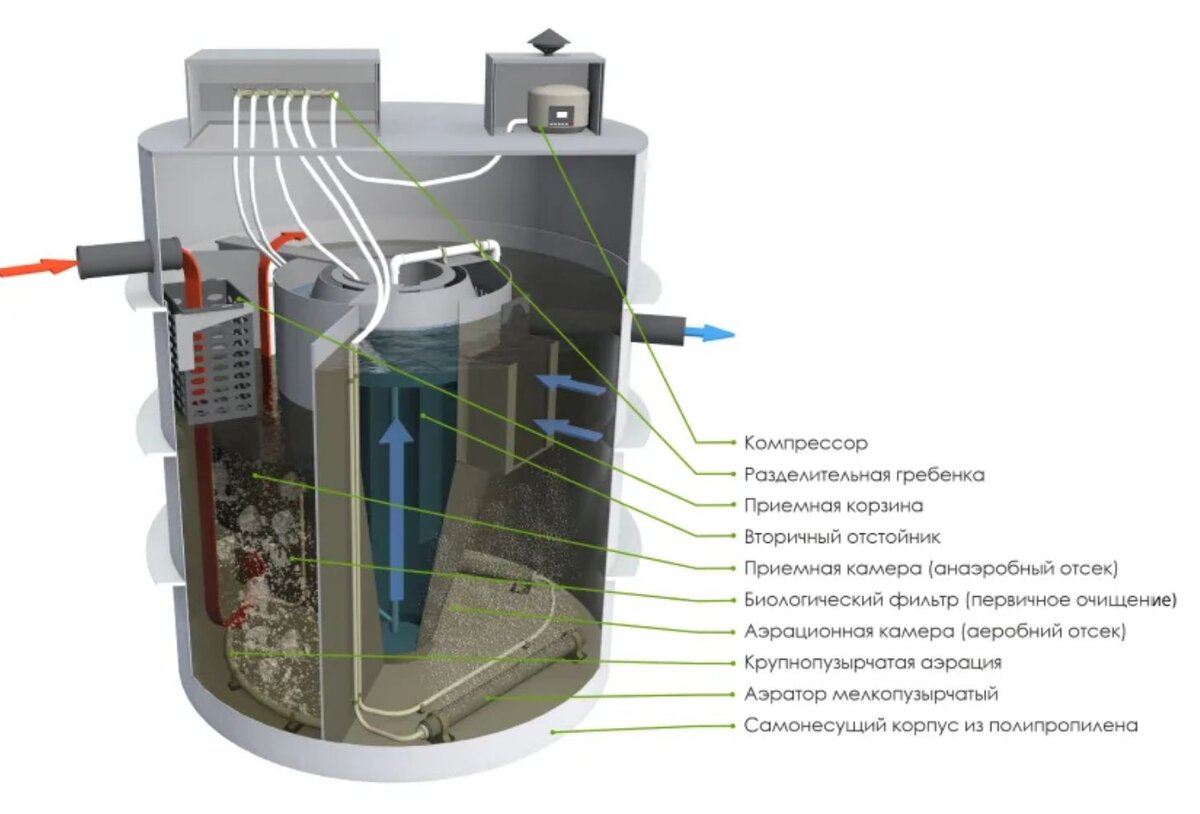 Внутреннее устройство типичной аэрационной установки