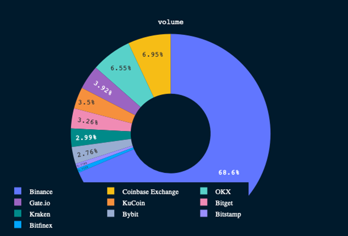 CEX Monthly Spot Volume (Selected Exchanges): https://research.nansen.ai/articles/decoding-the-cex-landscape-an-in-depth-analysis-of-2023-h1