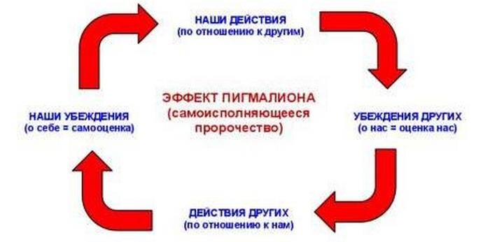 Как работает эффект Розенталя или самоисполняющиеся пророчества?