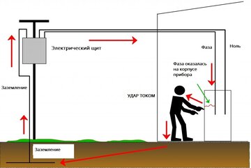 Как уберечься от молнии и бытового удара током. Защитное заземление дома своими руками