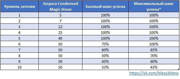 Максимальное количество возмещаемых при неудаче камней: 20