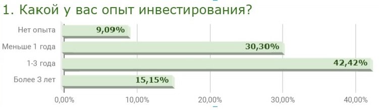 Результаты 42. Опрос про опыт инвестирования.