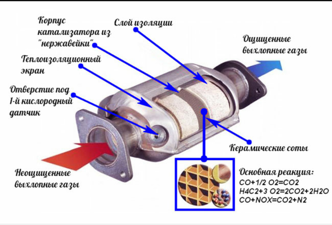 Очистка отработавших газов. Каталитический нейтрализатор (эскиз в разрезе) отработавших газов. Устройство автомобильного катализатора. Состав катализатора автомобильного. Конструкции нейтрализаторов отработавших газов.