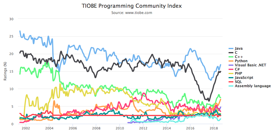 Август 2018 года. TIOBE index, tiobe.com