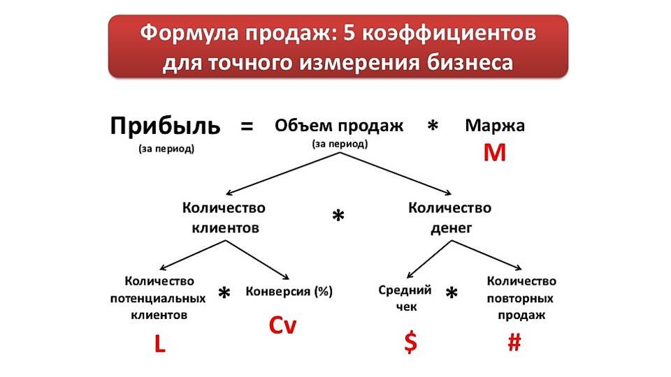 Расчет прибыли формула на примере