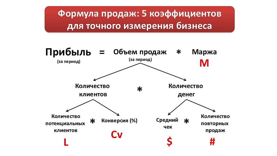 Как увеличить продажи дверей