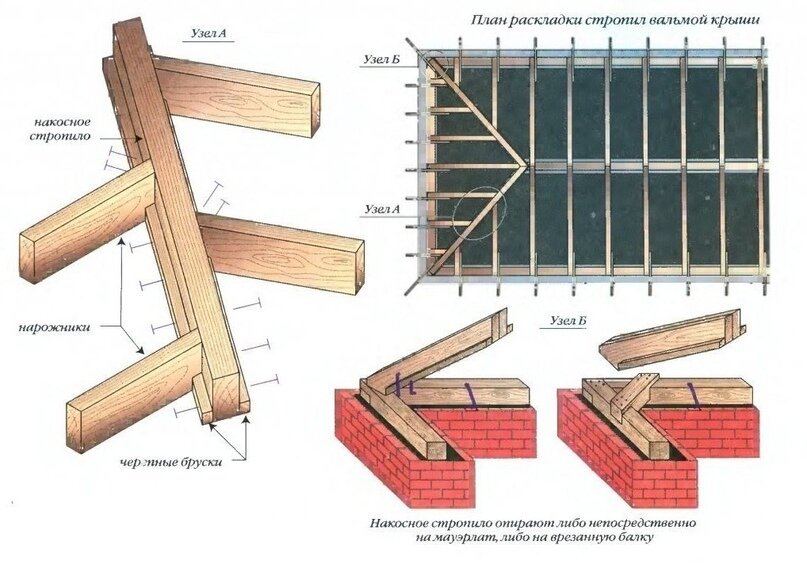 Стропильная система вальмовой крыши — как рассчитать + схема