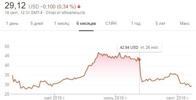 Динамика акций Twitter за последние полгода