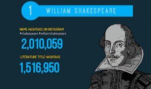 Каких писателей чаще всего упоминают Instagram-пользователи? Кто из классиков литературы чаще всех получает хештег? Вы когда-нибудь задумывались над тем, какие авторы действительно доминируют в пространстве #bookstagram? Это не те, у кого самые причудливые обложки или вызвал самый большой скандал – это те, кто был автором самой продолжительной, а иногда и самой лучшей экранизации.