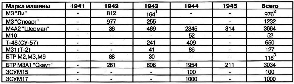 Поставки американской техники по ленд-лизу. 