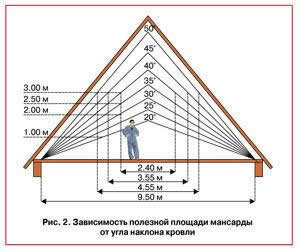 Глубина наклона торцевой части крыши