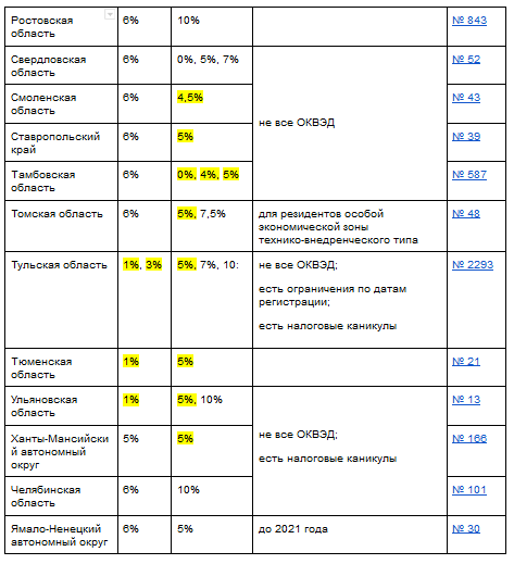 Усн 1 мурманск. Льготные регионы по УСН.