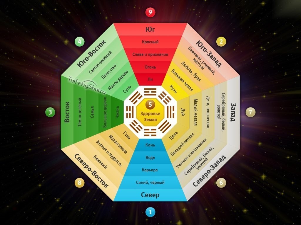 Юго-запад (сектор любви)