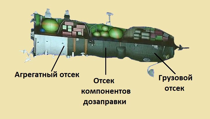 Прогресс 72. Приборно агрегатный отсек. Приборно-агрегатный отсек корабля Союз. Агрегатный отсек космического корабля. Грузовой космический корабль Прогресс.