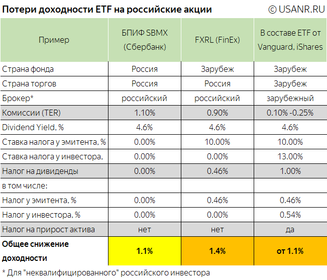 Сколько получает брокер. Российские фонды ETF. Таблица доходности акций. Таблица доходности по акциям. Акции ETF фонда что это.