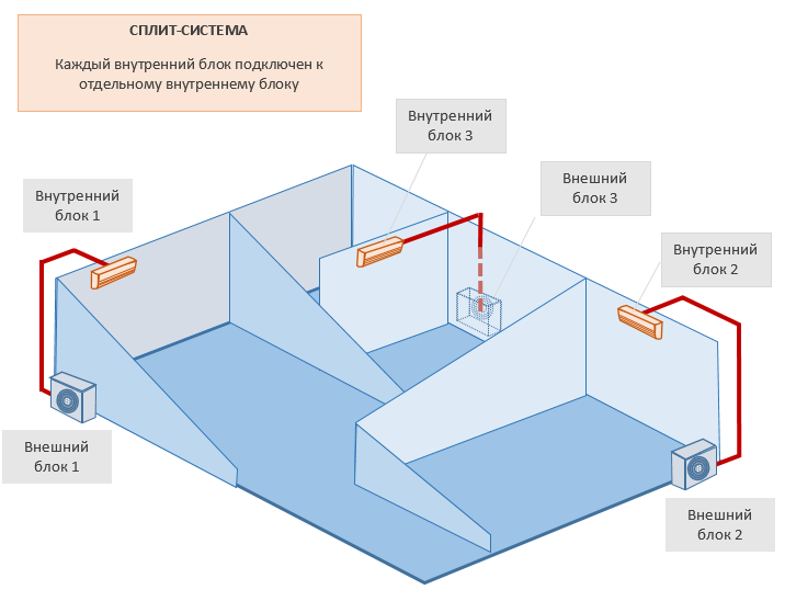 Система кондиционирования на 2 комнаты. Сплит-система кондиционирования схема Мульти сплит системы. Канальный блок кондиционера чертеж. Монтаж Мульти сплит системы. Схема подключения Мульти сплит системы на 2 комнаты.