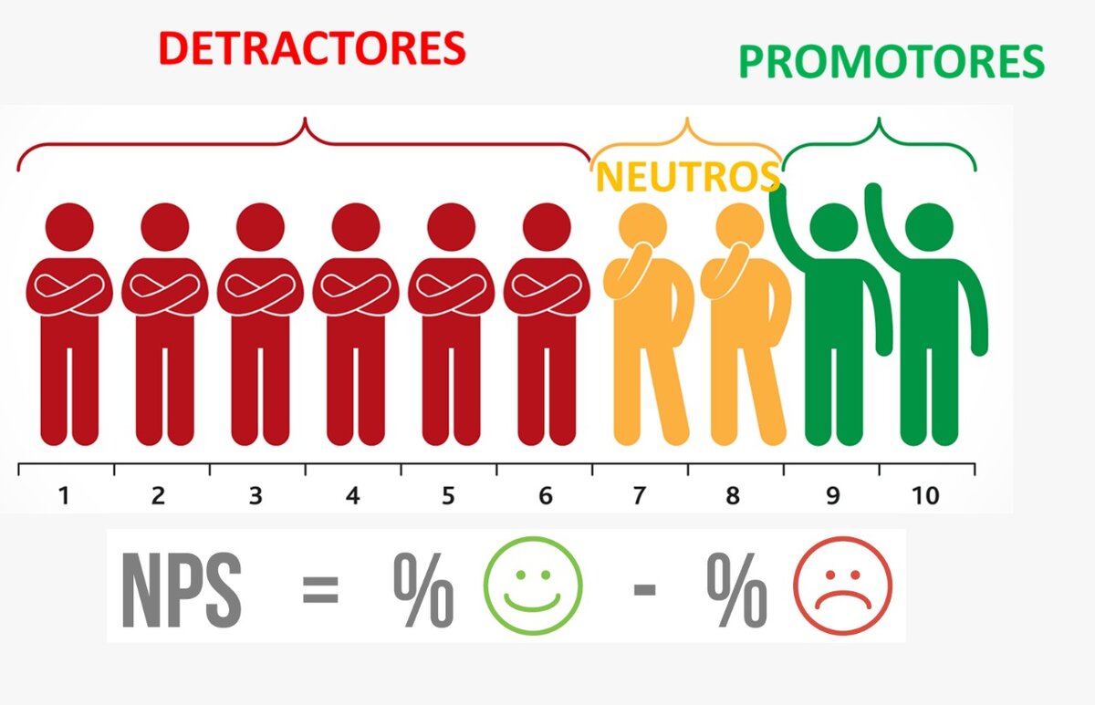 Стандартное деление ответов при подсчете индекса NPS