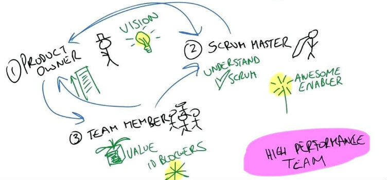 SCRUM — это фреймворк управления, согласно которому одна или несколько кроссфункциональных самоорганизованных команд создают продукт инкрементами, то есть поэтапно. В команде может быть около семи человек.