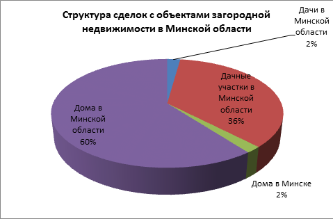 Структура сделок с объектами загородной недвижимости в Минской области