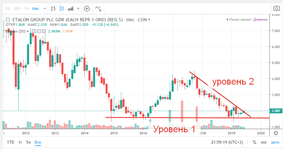 Plc group. Etalon Group PLC. Etalon Group GDR. Эталон ГДР акции. Акции Эталон групп.