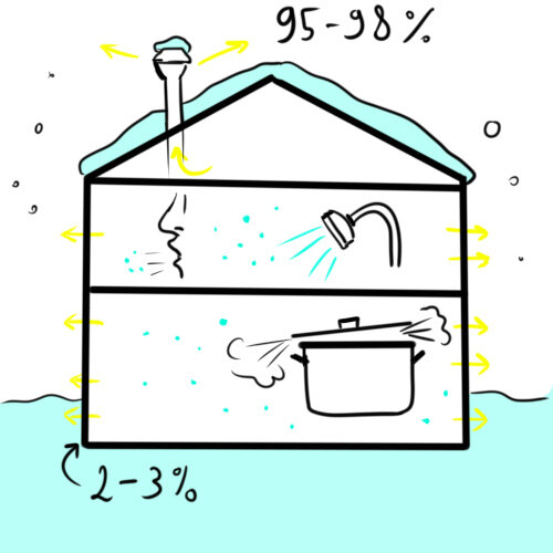 Что такое паропроницаемость? Cамая загадочная характеристика ...