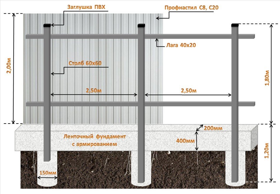 Фундамент и устройство забора из профнастила