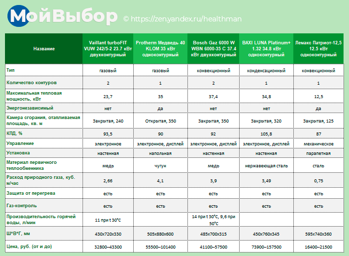 Газовые котлы список. Сравнительная таблица газовых котлов. Таблица сравнения газовых котлов отопления. Характеристики газового котла. Бакси характеристики.