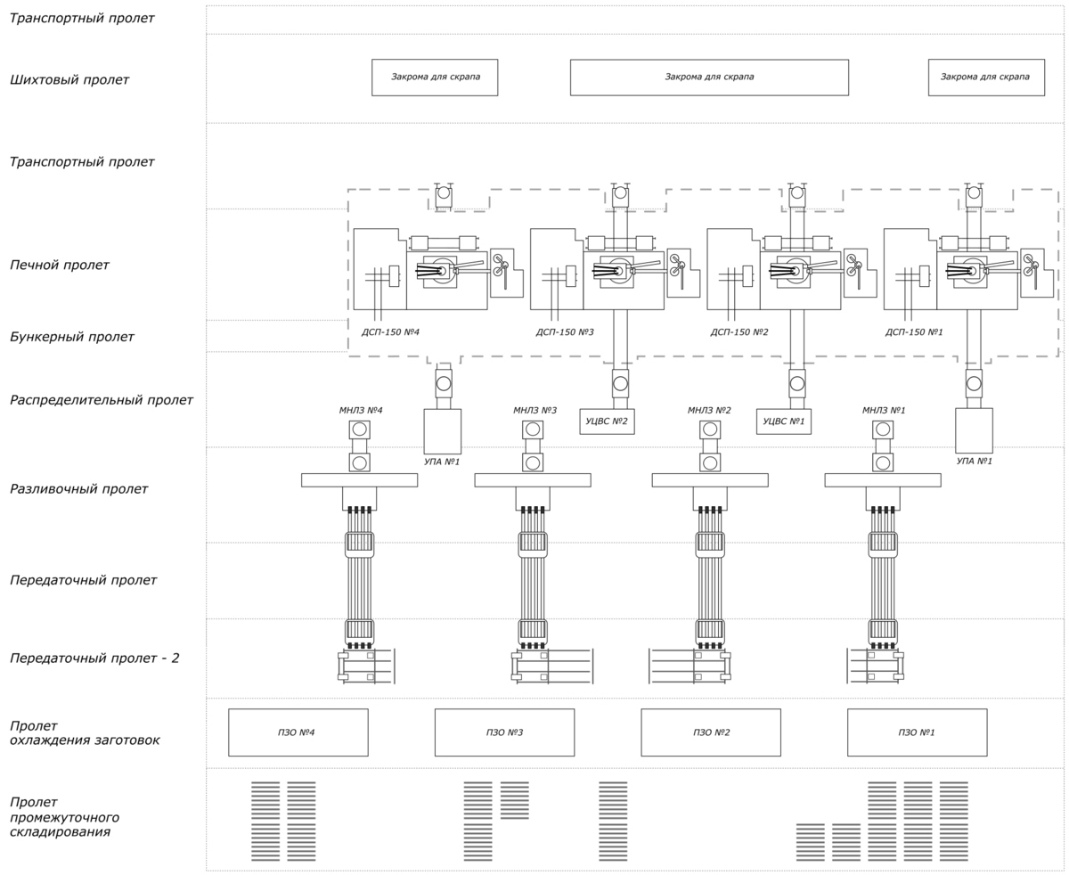 Схема электросталеплавильного цеха (ДСП - дуговая сталеплавильная печь, УПА - установка продувки аргоном, УЦВС - установка циркуляционного вакуумирования стали, МНЛЗ - машина непрерывного литья заготовок, ПЗО - печь замедленного охлаждения)