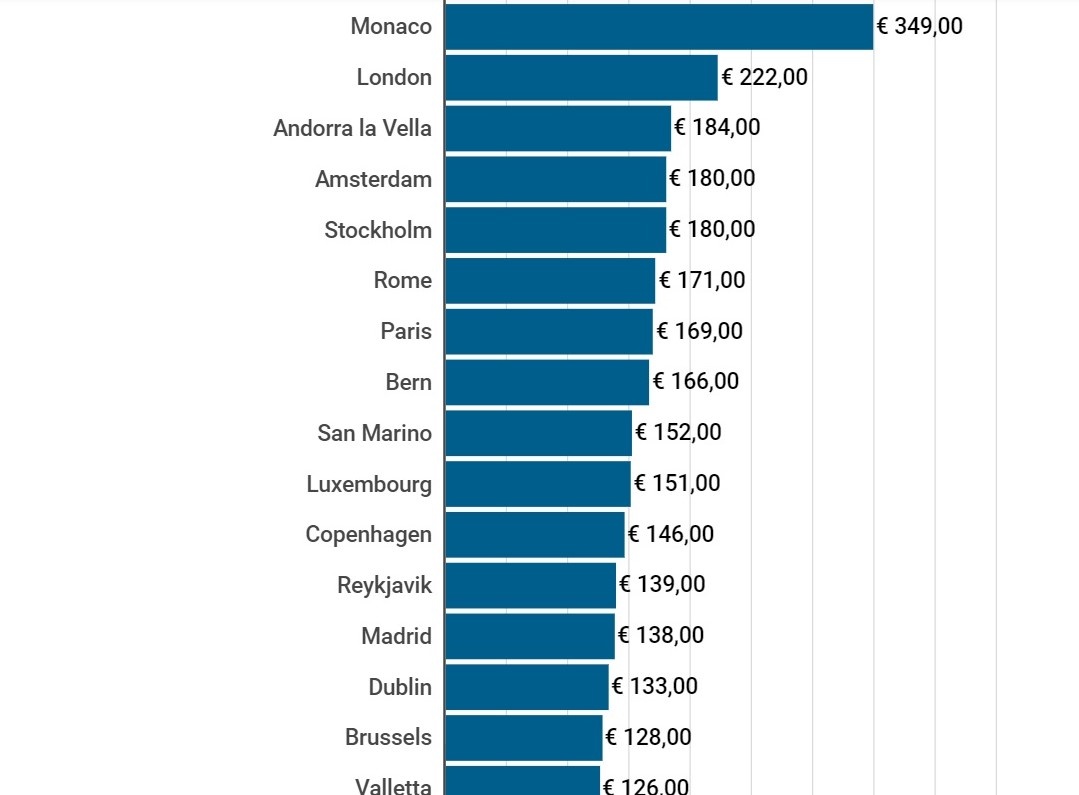 Самые дорогие города Европы  для съема Airbnb