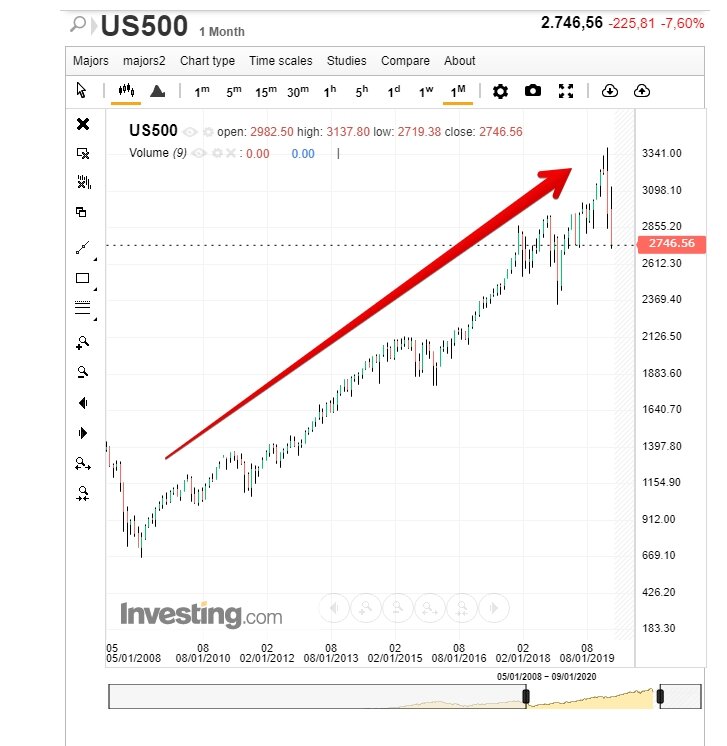 График S&P 500 за последние 10 лет.
