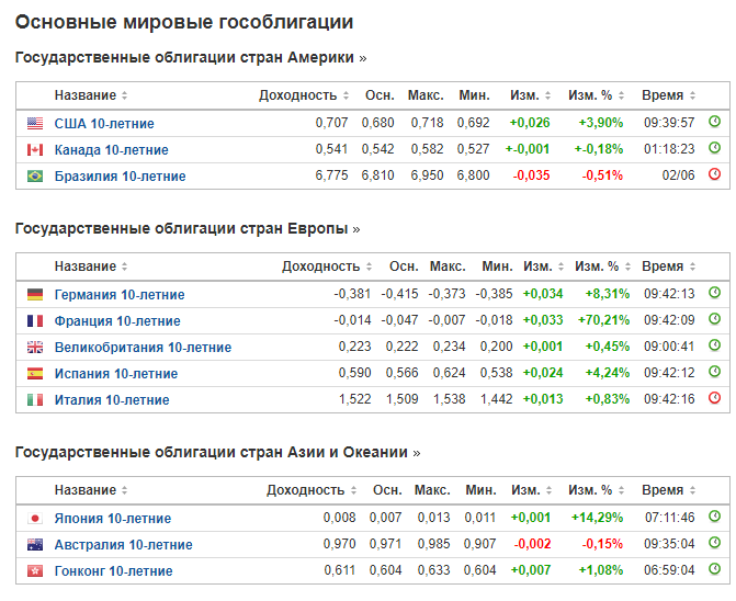 Мировые облигации