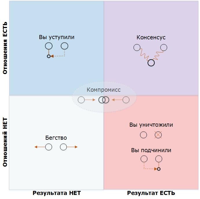 Консенсус русское слово. Компромисс и консенсус. Консенсус и компромисс разница. Отличие компромисса от консенсуса. Конфликт консенсус компромисс.