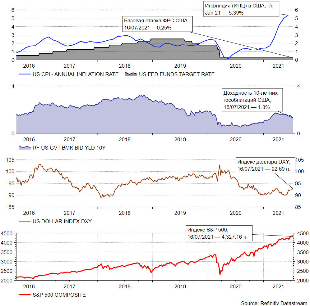 Инфляция и базовая процентная ставка в США, доходность 10-летних гособлигаций США, индекс доллара DXY, индекс S&P 500 (Источник: Refinitiv)