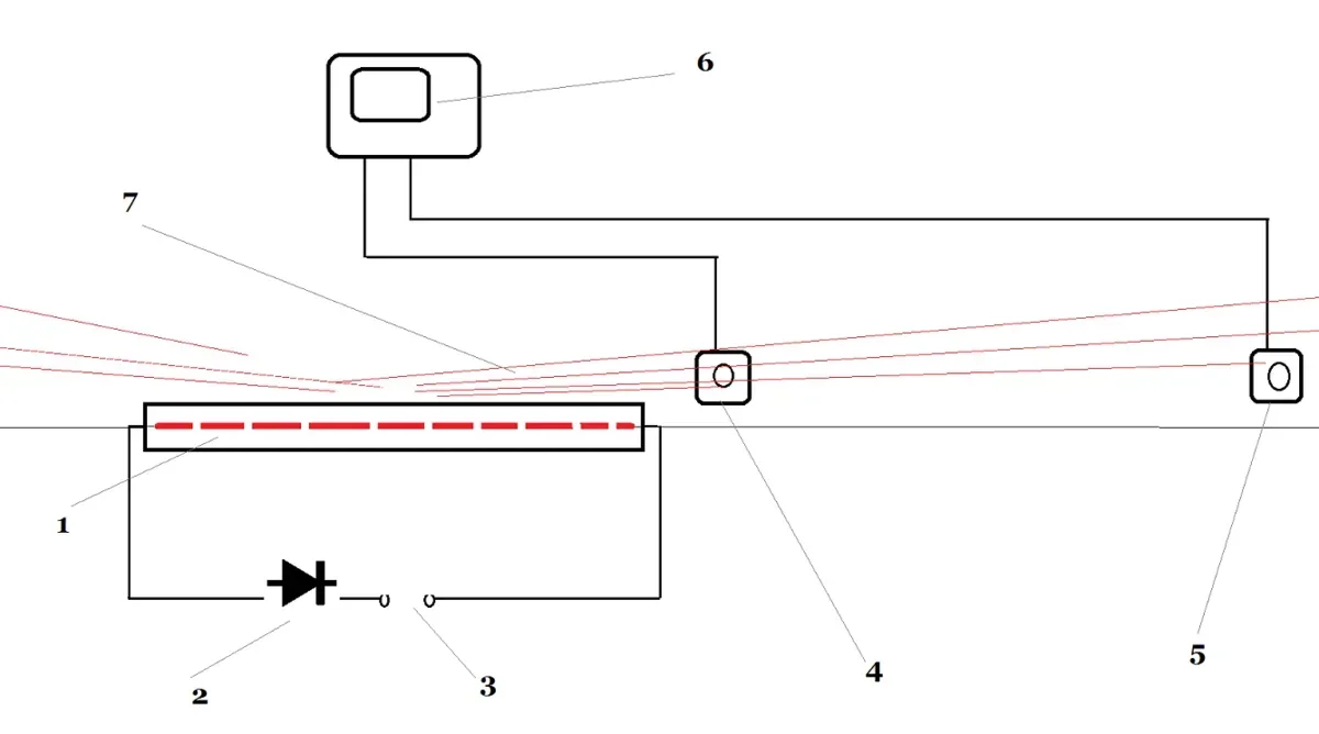 1. Gas lamp (particle accelerator), 2. Diode in the circuit, lamp polarity switch. 3. Highly stabilized source of impulse voltage. 4. Starting fast-acting photocell 5. Finishing photocell. 6. High-speed dual-beam oscilloscope. 7. The direction of the rays of the "accelerated" or "slowed down" light