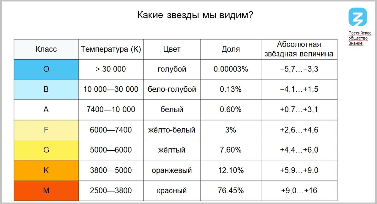 Какими бывают звезды? Напомним, что во вселенной на данный момент известны звезды классов от А до М в зависимости от их температуры, где О – самые горячие и М – самые холодные — O, B, A, F, G, K, M, классы еще могут делиться на подклассы. На этом изображении Александр Касатов показывает, какие звезды мы можем наблюдать.