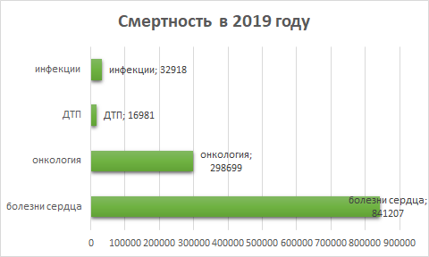 Данные взяты с сайта Росстата https://rosinfostat.ru/smertnost/