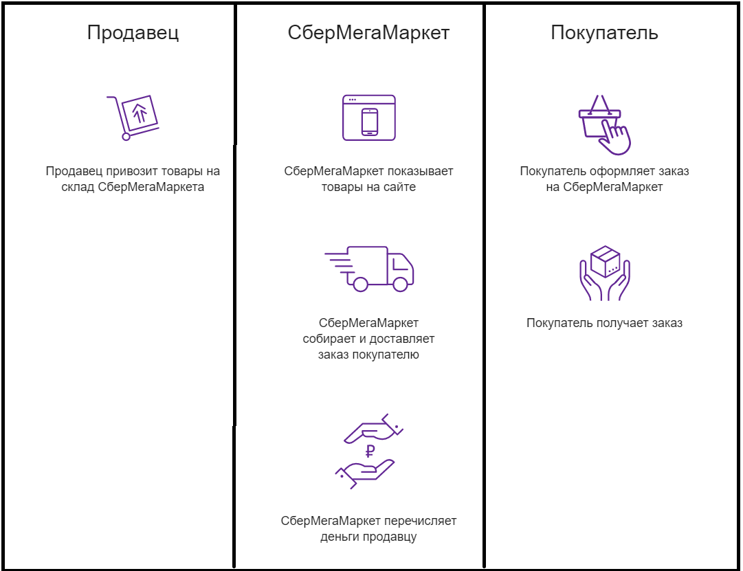 Продаем через Сбер Мега Маркет. Все схемы. | Логист со стажем | Дзен